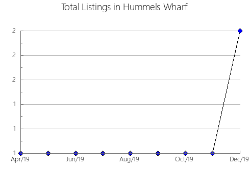 Airbnb & Vrbo Analytics, listings per month in Ryazhskiy rayon, 59