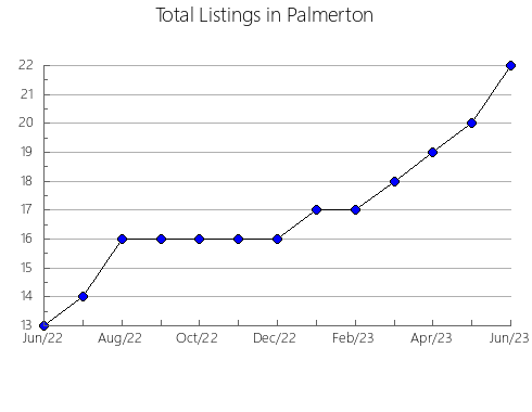 Airbnb & Vrbo Analytics, listings per month in Rybinskiy rayon, 81