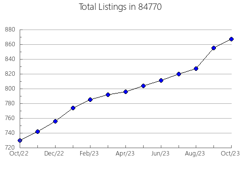 Airbnb & Vrbo Analytics, listings per month in Rye Brook, NY