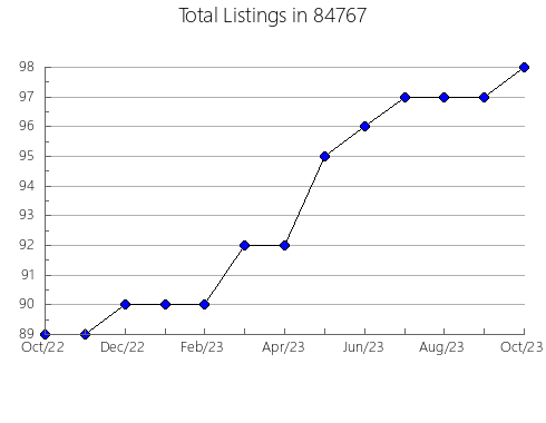 Airbnb & Vrbo Analytics, listings per month in Rye, NY