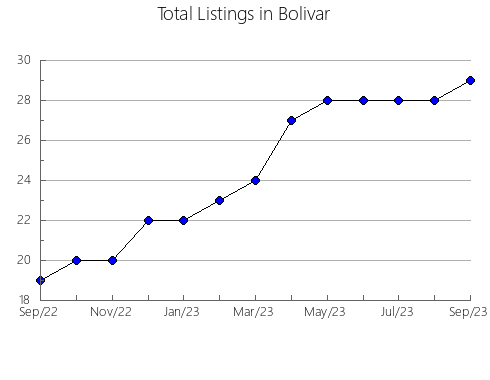 Airbnb & Vrbo Analytics, listings per month in Rzeszów City, 14