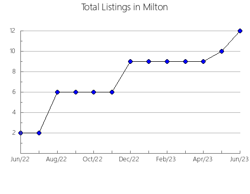 Airbnb & Vrbo Analytics, listings per month in Rzhevskiy rayon, 72