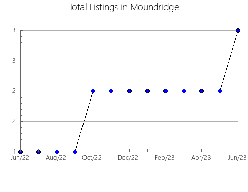 Airbnb & Vrbo Analytics, listings per month in Rábanos, 19