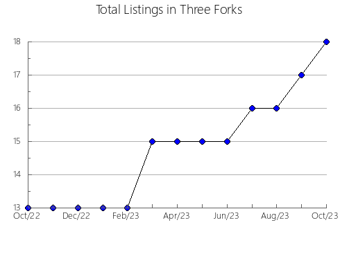 Airbnb & Vrbo Analytics, listings per month in Río Grande, 32