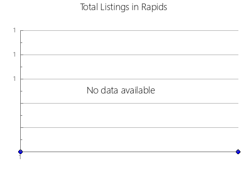 Airbnb & Vrbo Analytics, listings per month in RíO NEGRO