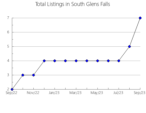 Airbnb & Vrbo Analytics, listings per month in Saavedra, 1