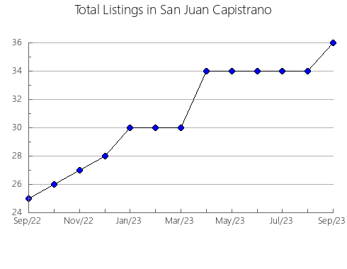 Airbnb & Vrbo Analytics, listings per month in SABANETA, 2