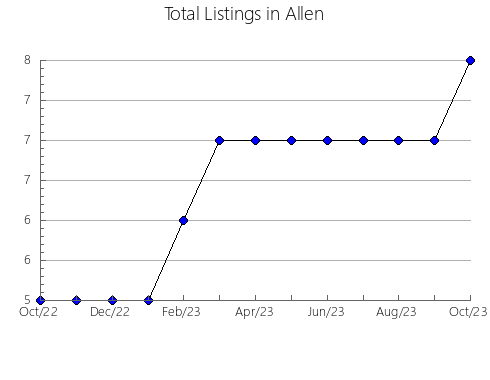 Airbnb & Vrbo Analytics, listings per month in Sabine, LA