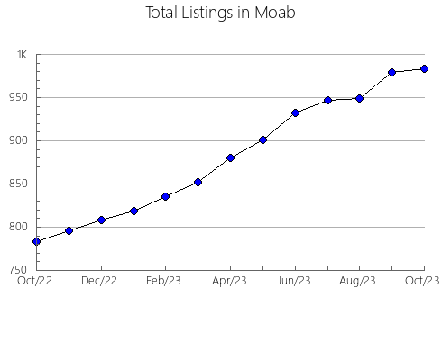 Airbnb & Vrbo Analytics, listings per month in Saborsko, 7