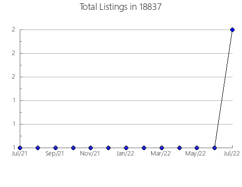 Airbnb & Vrbo Analytics, listings per month in Sabula, IA