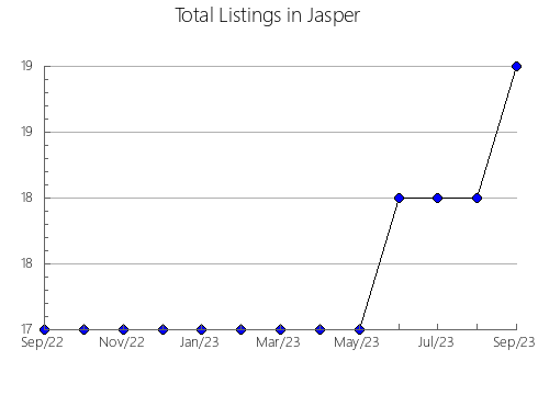 Airbnb & Vrbo Analytics, listings per month in Sac, IA