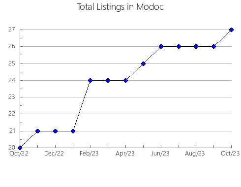 Airbnb & Vrbo Analytics, listings per month in Sacramento, CA