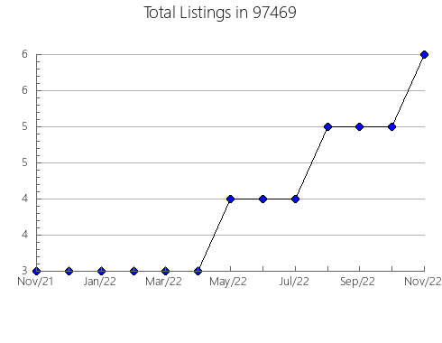 Airbnb & Vrbo Analytics, listings per month in Safety Harbor, FL