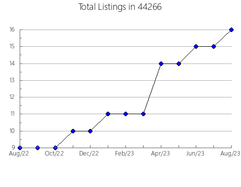 Airbnb & Vrbo Analytics, listings per month in Safford, AZ