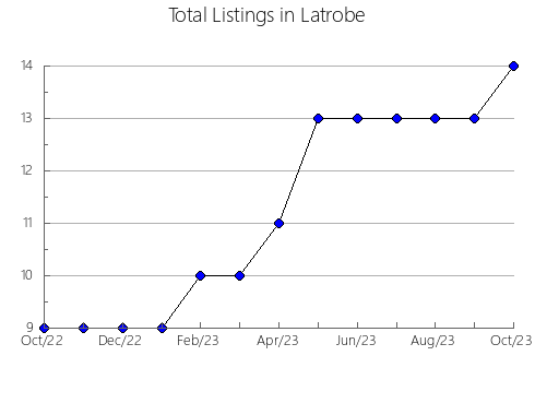 Airbnb & Vrbo Analytics, listings per month in Safonovskiy rayon, 64