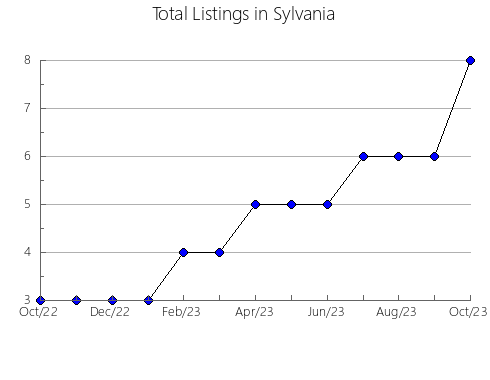 Airbnb & Vrbo Analytics, listings per month in Sagamok, 9