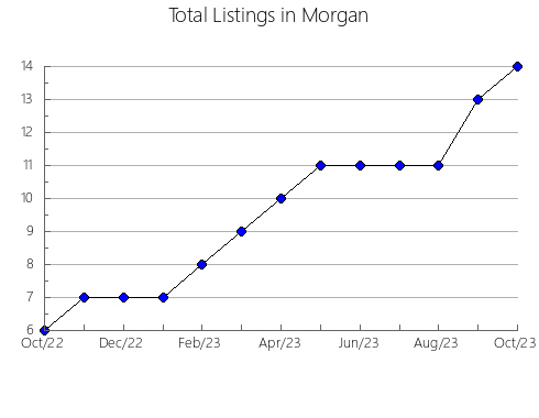 Airbnb & Vrbo Analytics, listings per month in Saguache, CO