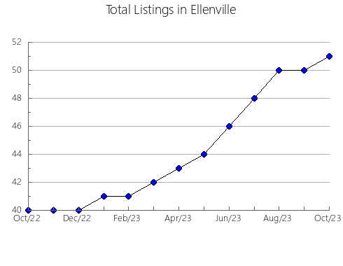 Airbnb & Vrbo Analytics, listings per month in Saikai, 27