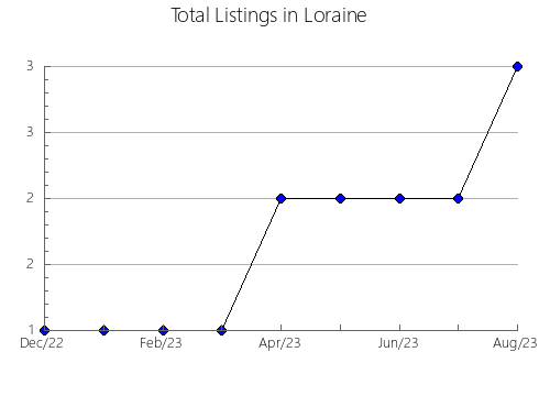 Airbnb & Vrbo Analytics, listings per month in Saint-André-du-Lac-Saint-Jean, 11