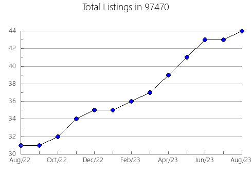 Airbnb & Vrbo Analytics, listings per month in Saint Augustine, FL