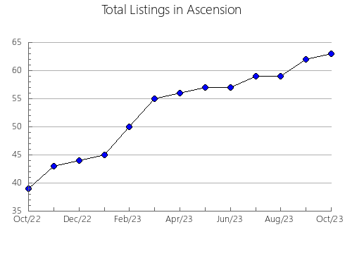 Airbnb & Vrbo Analytics, listings per month in Saint Bernard, LA