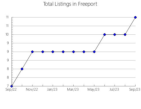 Airbnb & Vrbo Analytics, listings per month in Saint-Bonaventure, 11