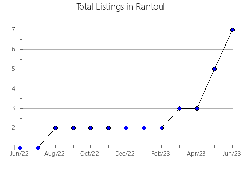 Airbnb & Vrbo Analytics, listings per month in SAINT-CALIXTE, 11