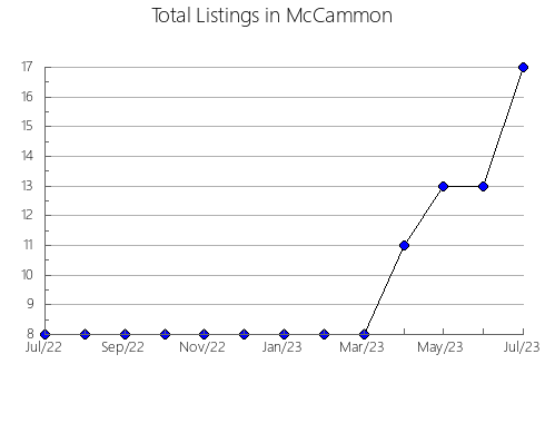 Airbnb & Vrbo Analytics, listings per month in Saint CATHARINES, 9