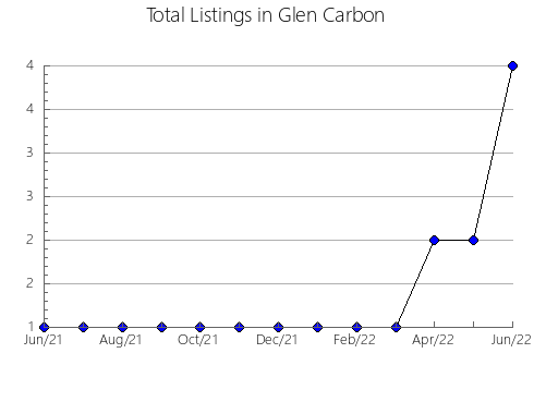 Airbnb & Vrbo Analytics, listings per month in SAINT-CHARLES-BORROMéE, 11