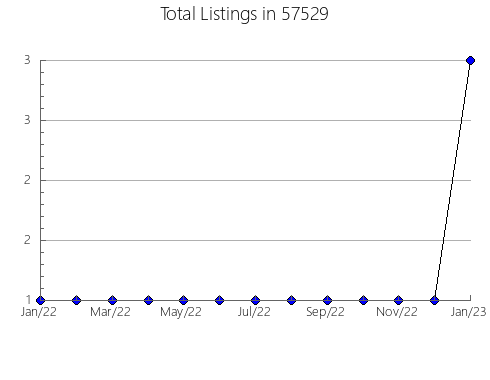 Airbnb & Vrbo Analytics, listings per month in Saint Charles, MD