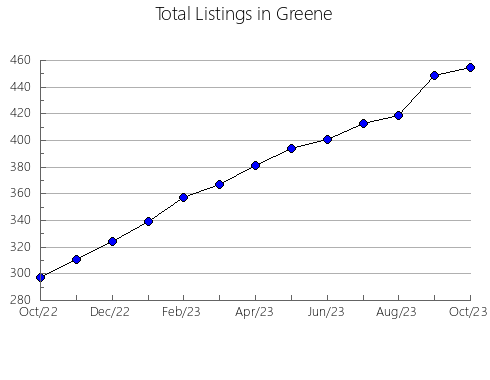 Airbnb & Vrbo Analytics, listings per month in Saint Charles, MO