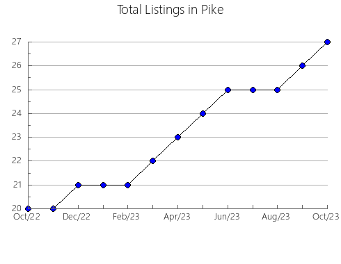 Airbnb & Vrbo Analytics, listings per month in Saint Clair, AL