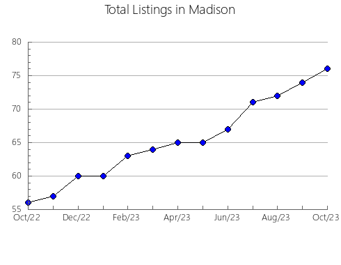 Airbnb & Vrbo Analytics, listings per month in Saint Clair, IL