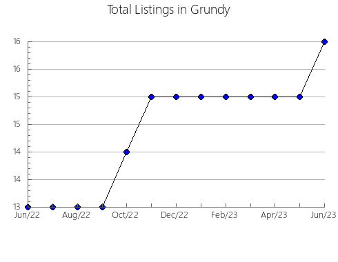 Airbnb & Vrbo Analytics, listings per month in Saint Clair, MO