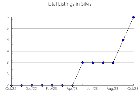 Airbnb & Vrbo Analytics, listings per month in SAINT-CONSTANT, 11