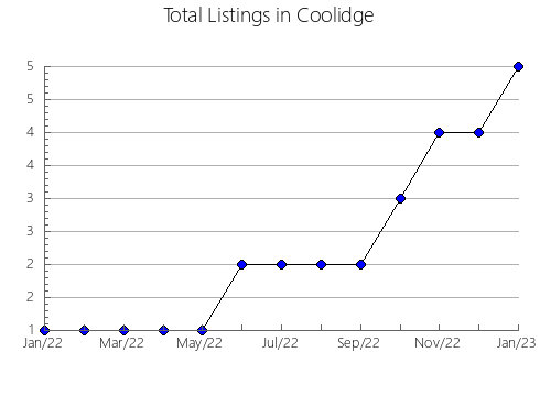 Airbnb & Vrbo Analytics, listings per month in Saint Croix, 4