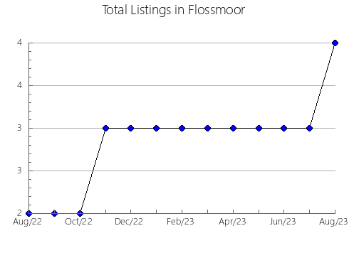 Airbnb & Vrbo Analytics, listings per month in Saint-Cuthbert, 11