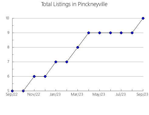 Airbnb & Vrbo Analytics, listings per month in SAINT-CôME, 11