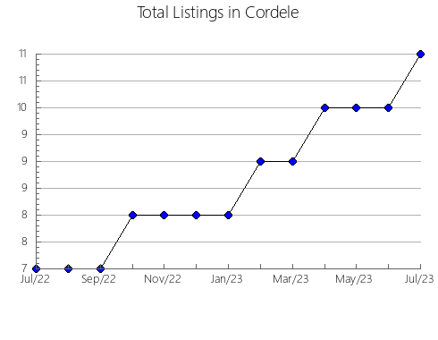 Airbnb & Vrbo Analytics, listings per month in Saint David, 4