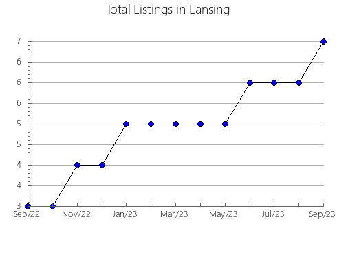 Airbnb & Vrbo Analytics, listings per month in SAINT-DENIS-SUR-RICHELIEU, 11