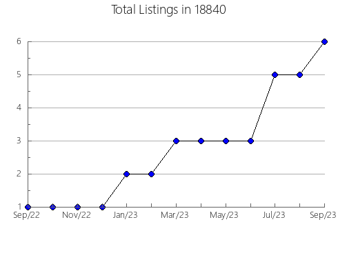 Airbnb & Vrbo Analytics, listings per month in Saint Donatus, IA