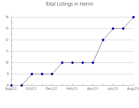 Airbnb & Vrbo Analytics, listings per month in SAINT-FERRéOL-LES-NEIGES, 11