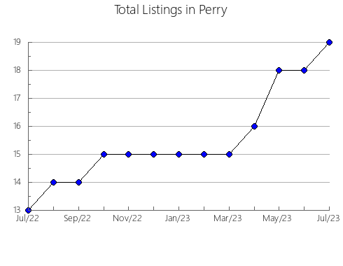 Airbnb & Vrbo Analytics, listings per month in Saint Francis, AR