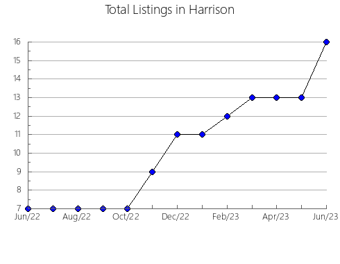 Airbnb & Vrbo Analytics, listings per month in Saint Francois, MO