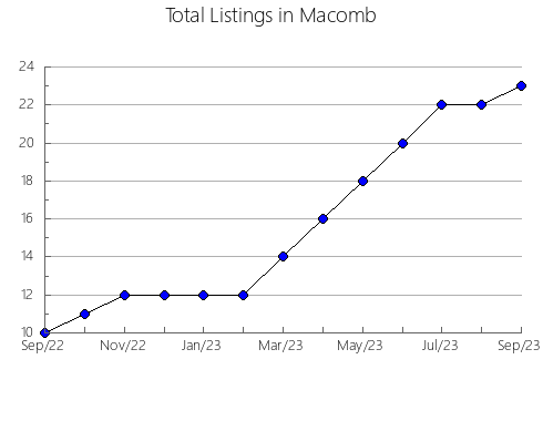 Airbnb & Vrbo Analytics, listings per month in Saint-Félix-d'Otis, 11