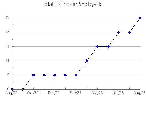 Airbnb & Vrbo Analytics, listings per month in SAINT-GEORGES-DE-CACOUNA, 11