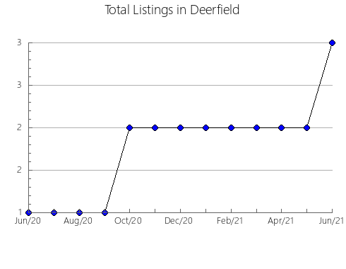 Airbnb & Vrbo Analytics, listings per month in SAINT-GERVAIS, 11