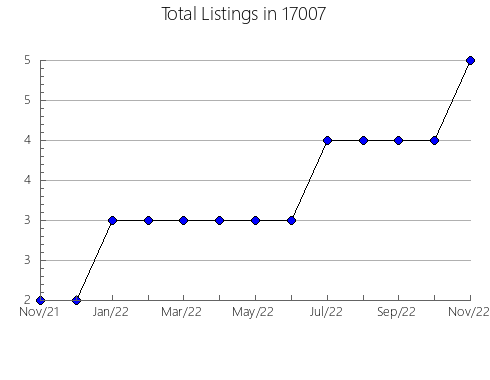 Airbnb & Vrbo Analytics, listings per month in Saint Jacob, IL