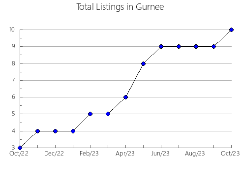 Airbnb & Vrbo Analytics, listings per month in SAINT-JACQUES-LE-MAJEUR-DE-WOLFESTOWN, 11