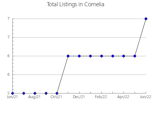 Airbnb & Vrbo Analytics, listings per month in Saint James, 4